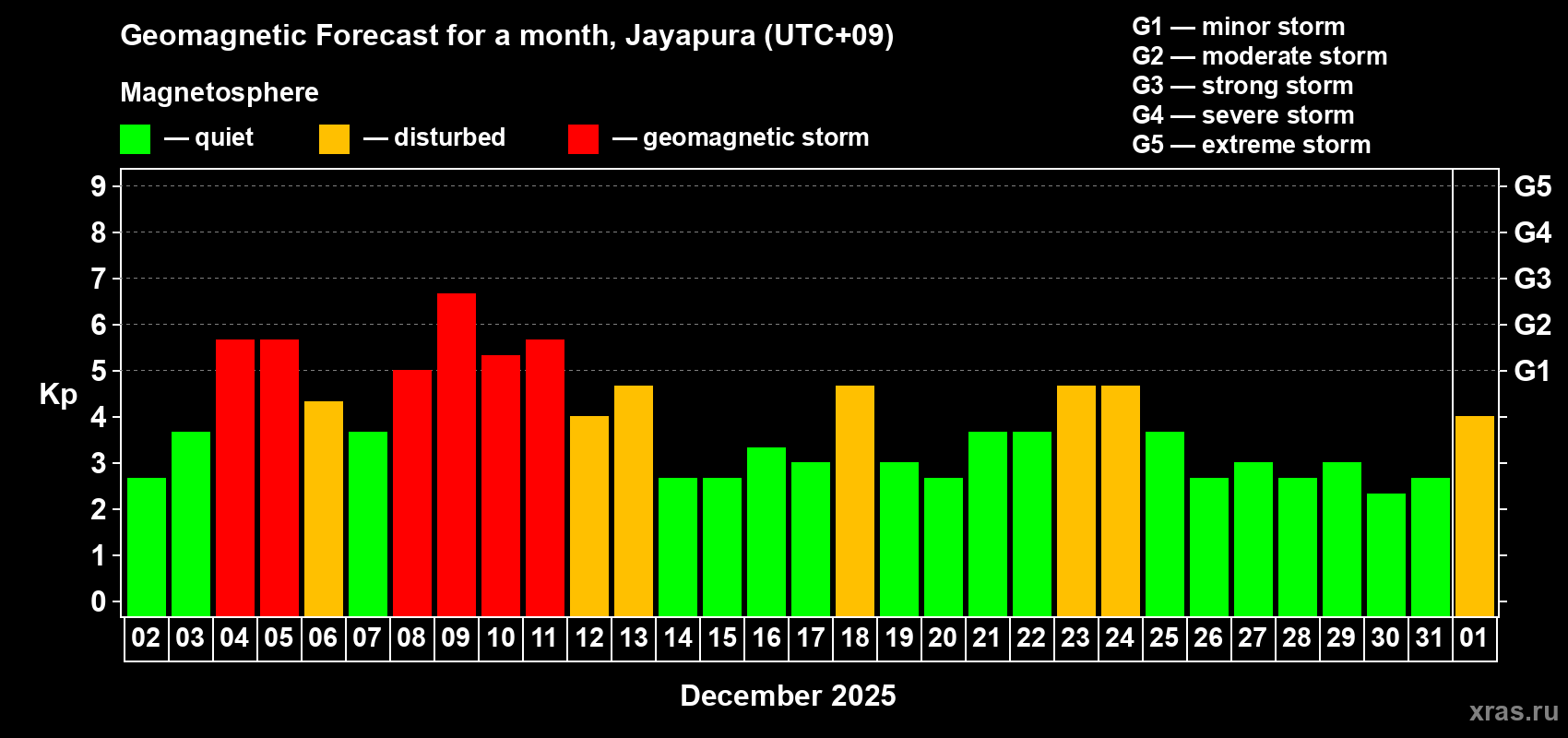 Forecast of the daily maximal value of geomagnetic index&nbsp;Kp for <b>1 month</b> (31 days) <b>from Dec 02, 2025 to Jan 01, 2026</b>