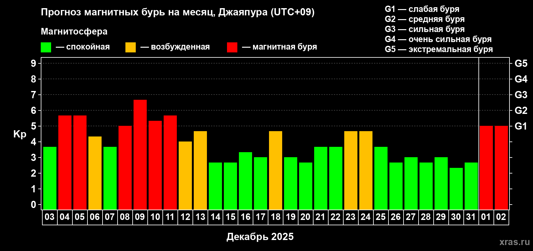 Прогноз максимального суточного геомагнитного индекса Kp на <b>1 месяц</b> (31 день) <b>с 03 декабря 2025 г по 02 января 2026 г</b>
