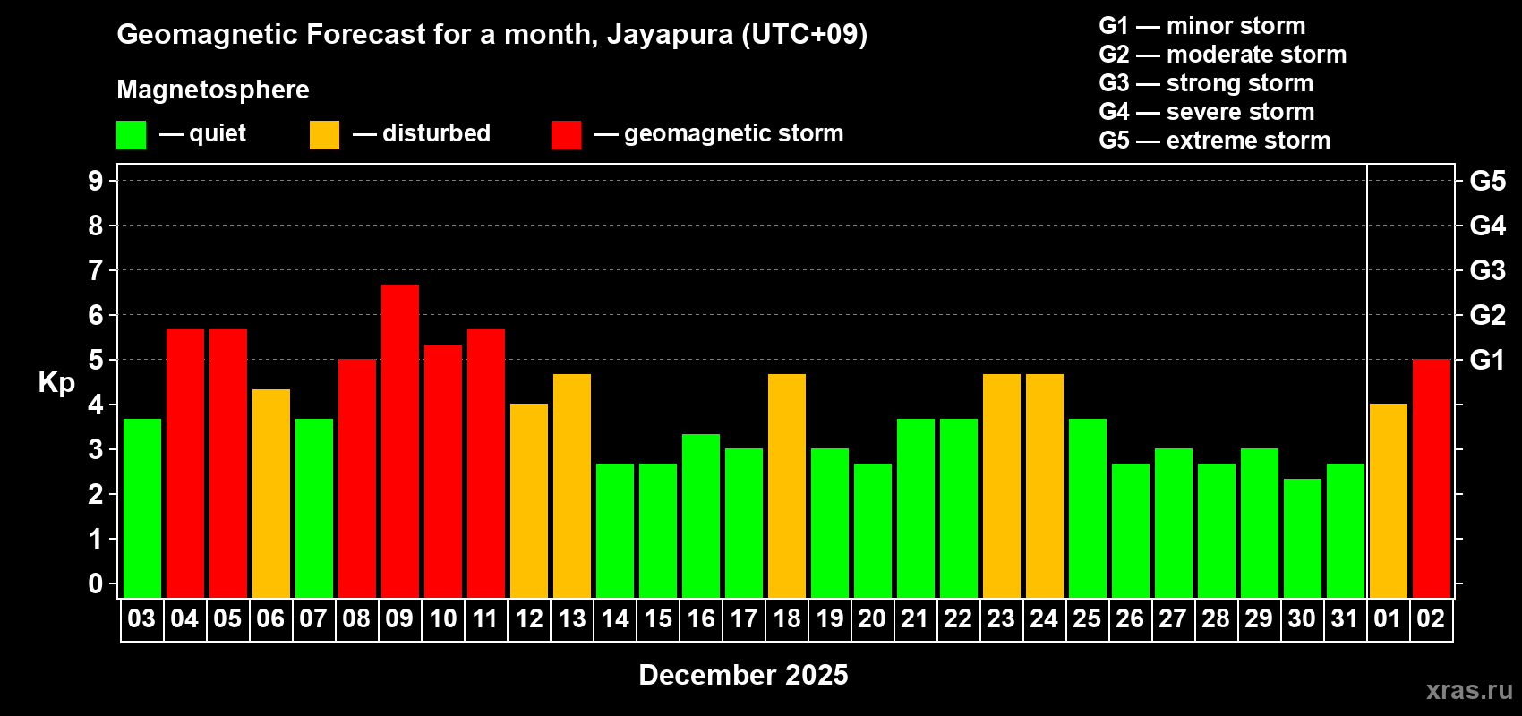 Forecast of the daily maximal value of geomagnetic index&nbsp;Kp for <b>1 month</b> (31 days) <b>from Dec 03, 2025 to Jan 02, 2026</b>