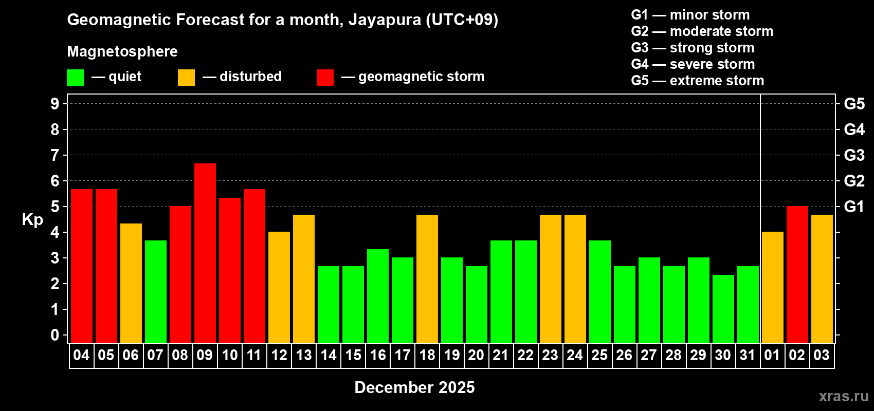 Forecast of the daily maximal value of geomagnetic index&nbsp;Kp for <b>1 month</b> (31 days) <b>from Dec 04, 2025 to Jan 03, 2026</b>