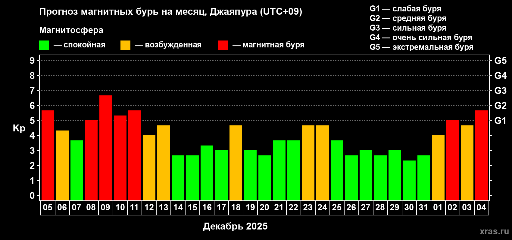 Прогноз максимального суточного геомагнитного индекса&nbsp;Kp на <b>1 месяц</b> (31 день) <b>с 05 декабря 2025 г по 04 января 2026 г</b>