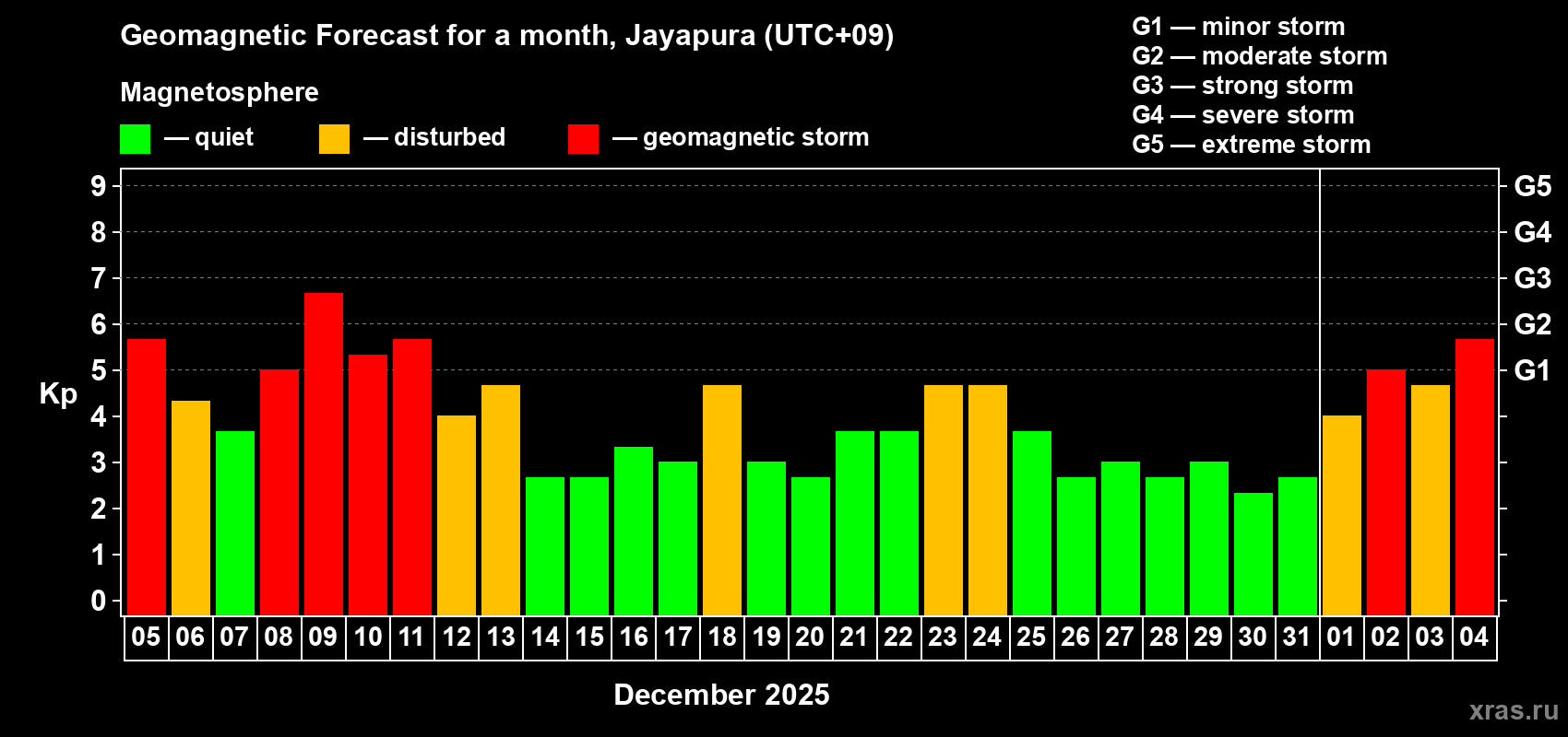 Forecast of the daily maximal value of geomagnetic index&nbsp;Kp for <b>1 month</b> (31 days) <b>from Dec 05, 2025 to Jan 04, 2026</b>