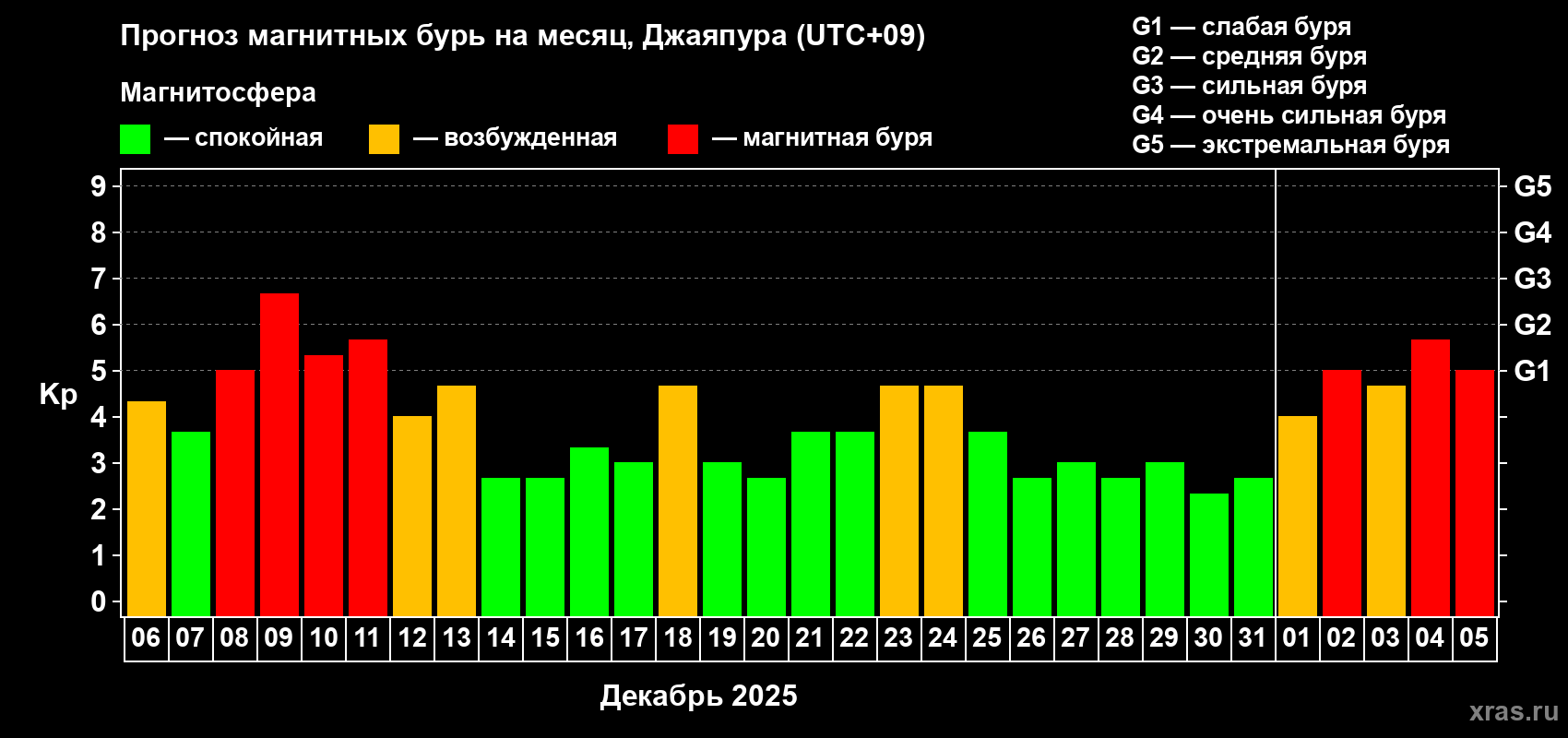 Прогноз максимального суточного геомагнитного индекса&nbsp;Kp на <b>1 месяц</b> (31 день) <b>с 06 декабря 2025 г по 05 января 2026 г</b>