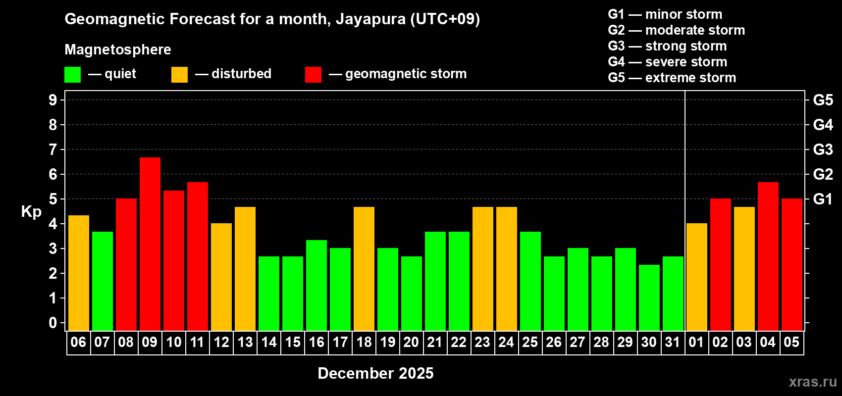 Forecast of the daily maximal value of geomagnetic index&nbsp;Kp for <b>1 month</b> (31 days) <b>from Dec 06, 2025 to Jan 05, 2026</b>