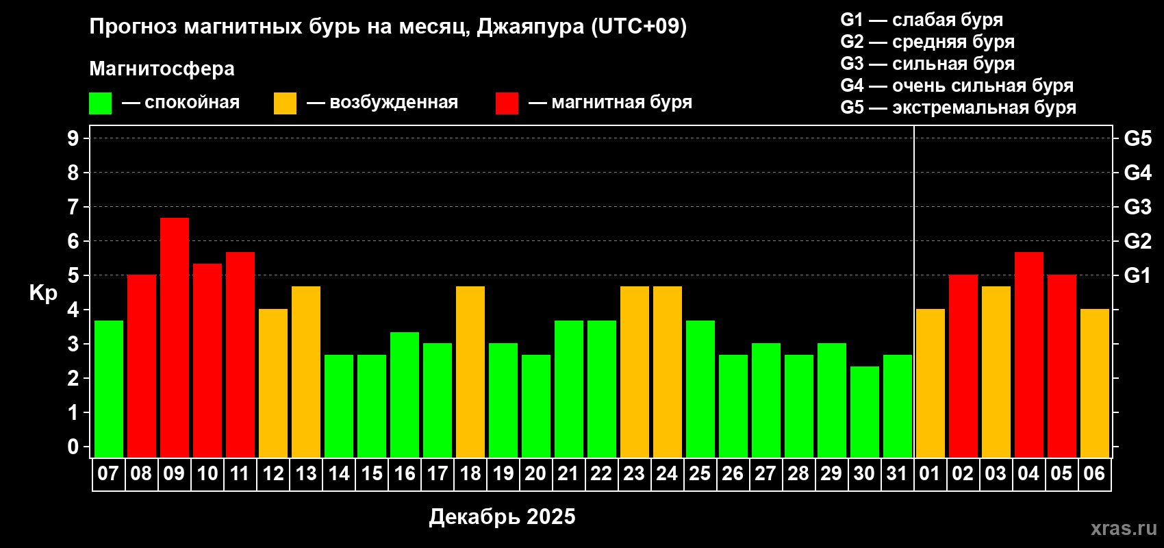 Прогноз максимального суточного геомагнитного индекса&nbsp;Kp на <b>1 месяц</b> (31 день) <b>с 07 декабря 2025 г по 06 января 2026 г</b>