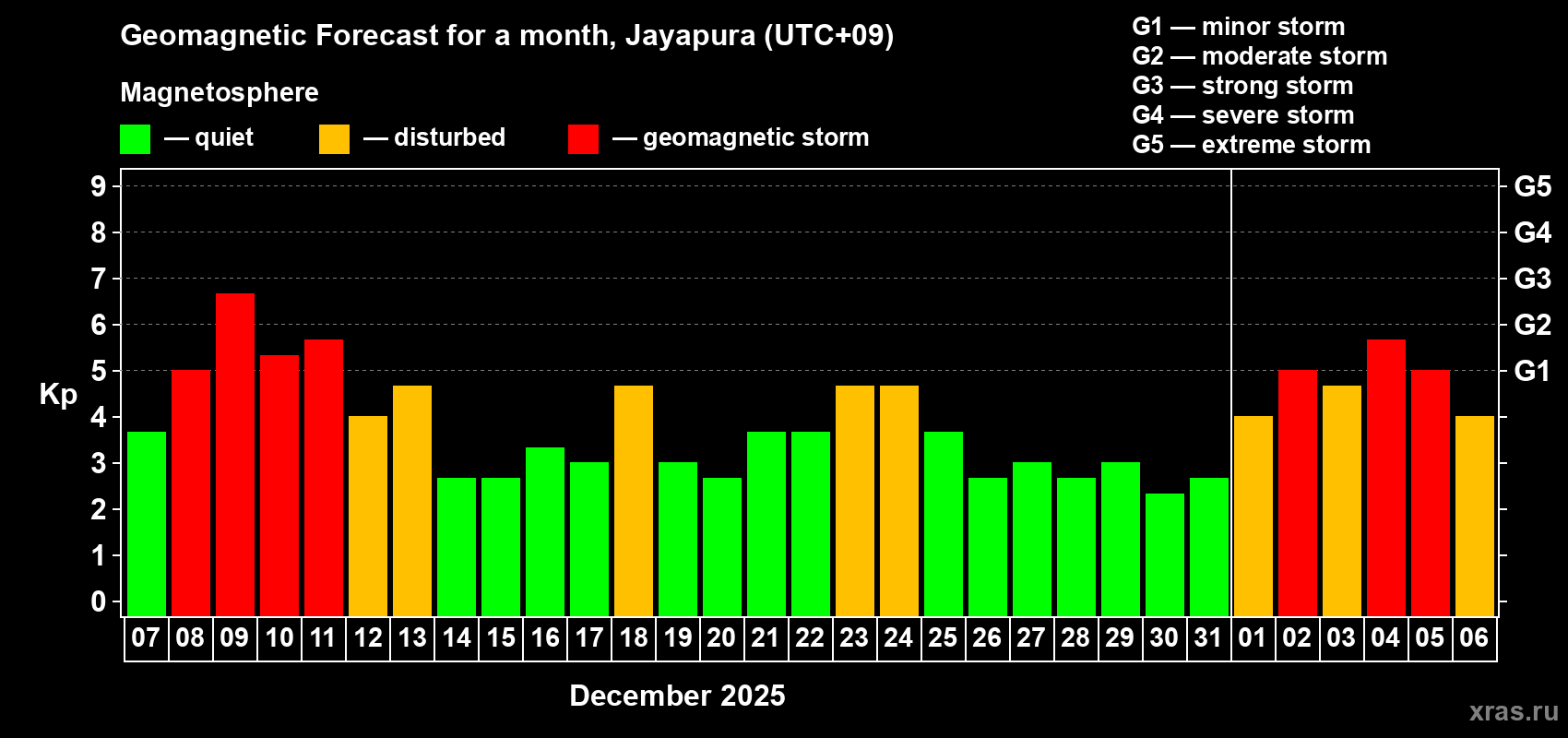 Forecast of the daily maximal value of geomagnetic index&nbsp;Kp for <b>1 month</b> (31 days) <b>from Dec 07, 2025 to Jan 06, 2026</b>