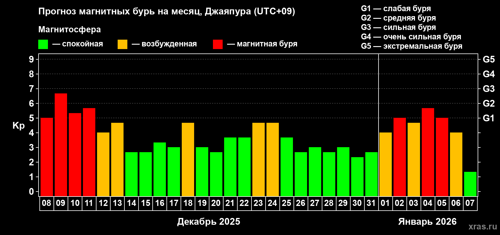 Прогноз максимального суточного геомагнитного индекса&nbsp;Kp на <b>1 месяц</b> (31 день) <b>с 08 декабря 2025 г по 07 января 2026 г</b>