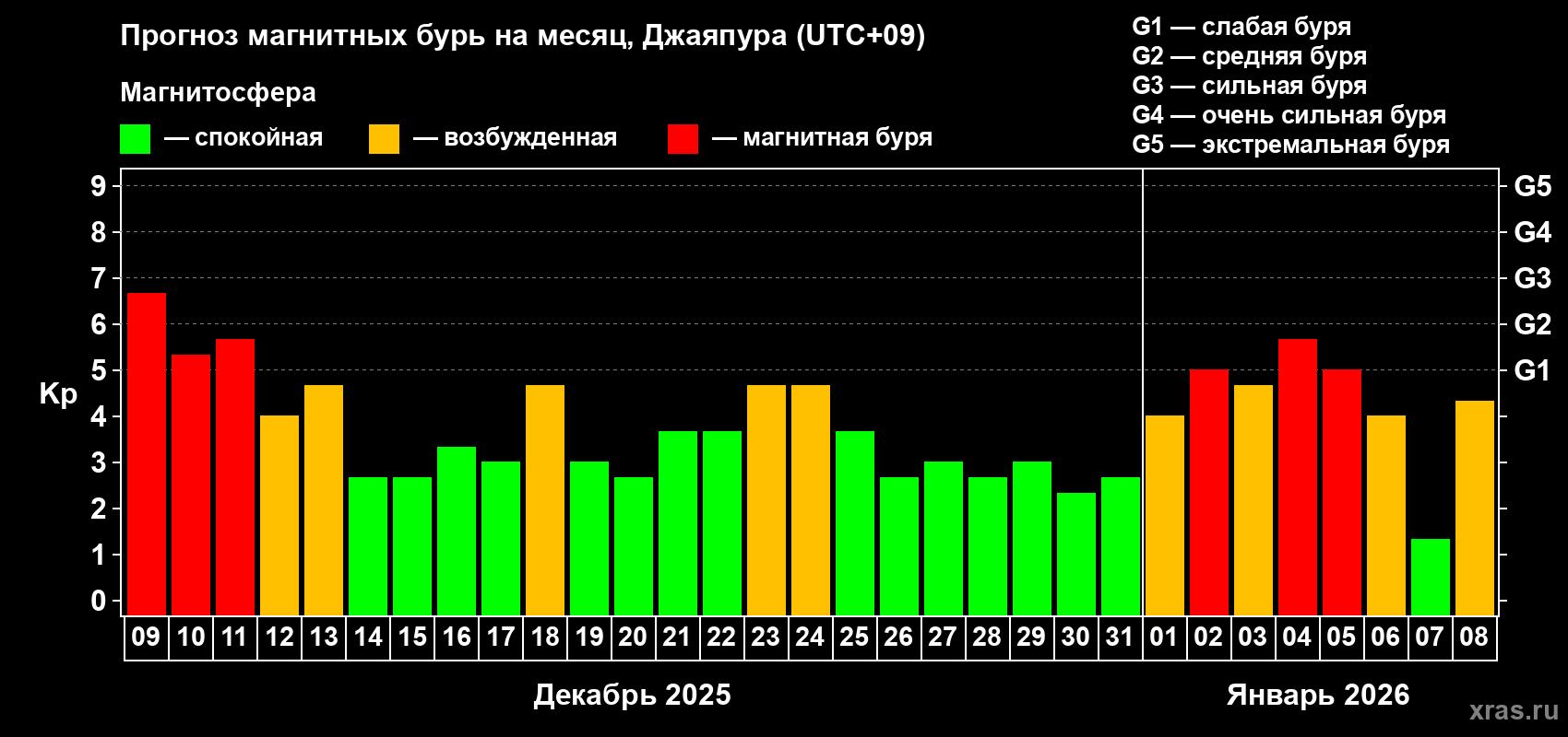 Прогноз максимального суточного геомагнитного индекса&nbsp;Kp на <b>1 месяц</b> (31 день) <b>с 09 декабря 2025 г по 08 января 2026 г</b>