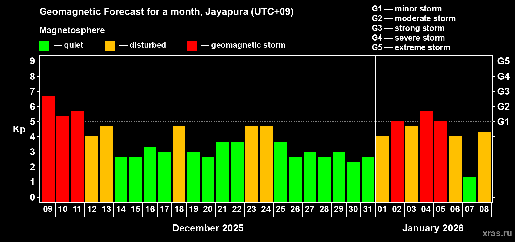 Forecast of the daily maximal value of geomagnetic index&nbsp;Kp for <b>1 month</b> (31 days) <b>from Dec 09, 2025 to Jan 08, 2026</b>