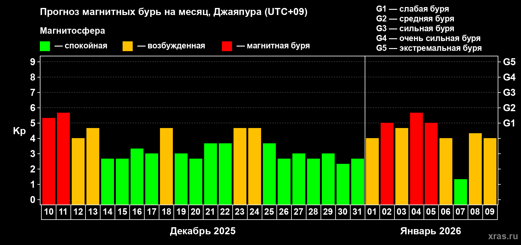 Прогноз максимального суточного геомагнитного индекса&nbsp;Kp на <b>1 месяц</b> (31 день) <b>с 10 декабря 2025 г по 09 января 2026 г</b>