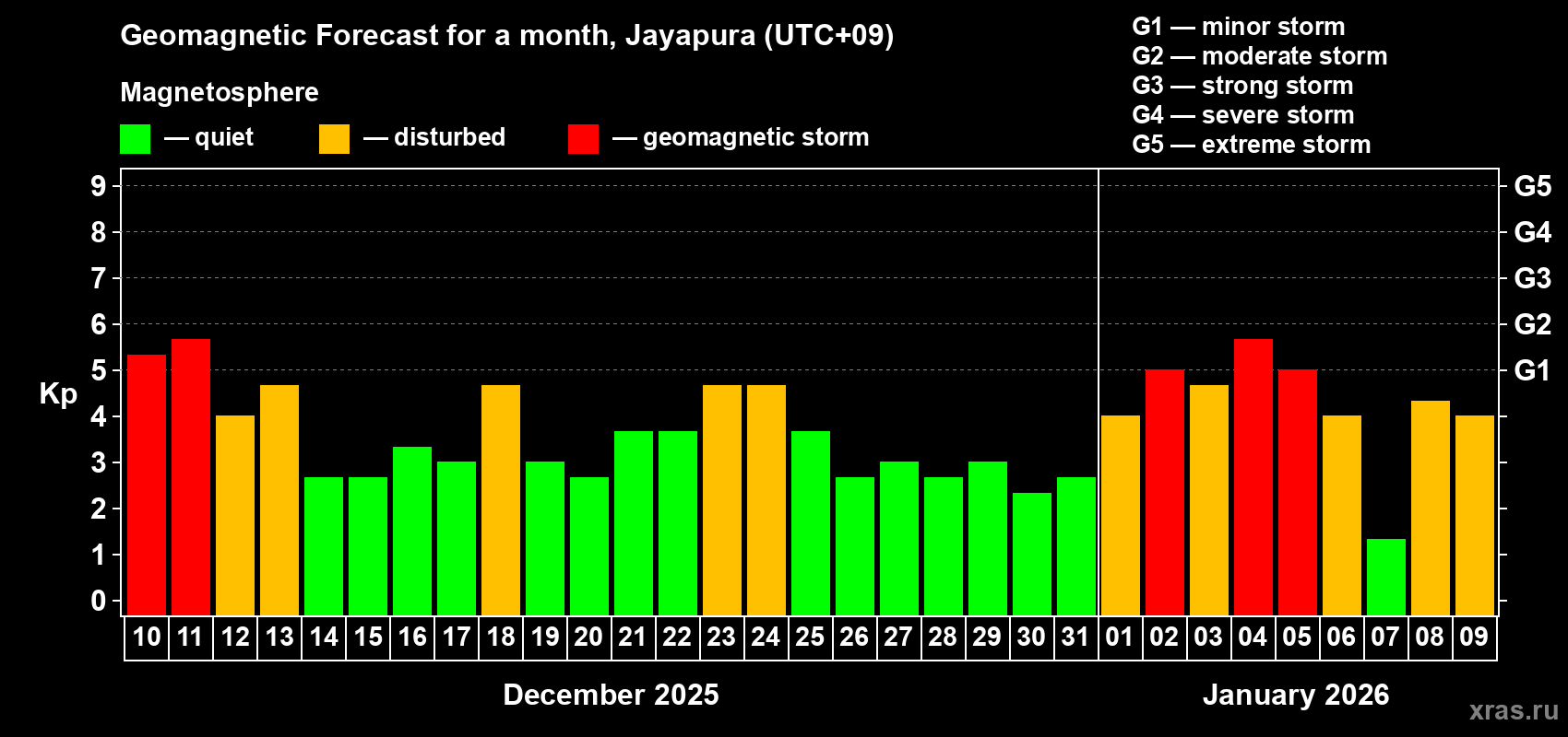 Forecast of the daily maximal value of geomagnetic index&nbsp;Kp for <b>1 month</b> (31 days) <b>from Dec 10, 2025 to Jan 09, 2026</b>