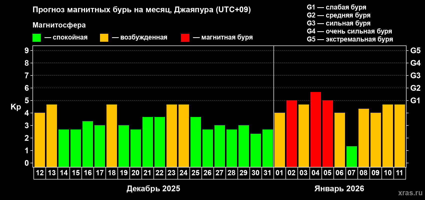 Прогноз максимального суточного геомагнитного индекса&nbsp;Kp на <b>1 месяц</b> (31 день) <b>с 12 декабря 2025 г по 11 января 2026 г</b>
