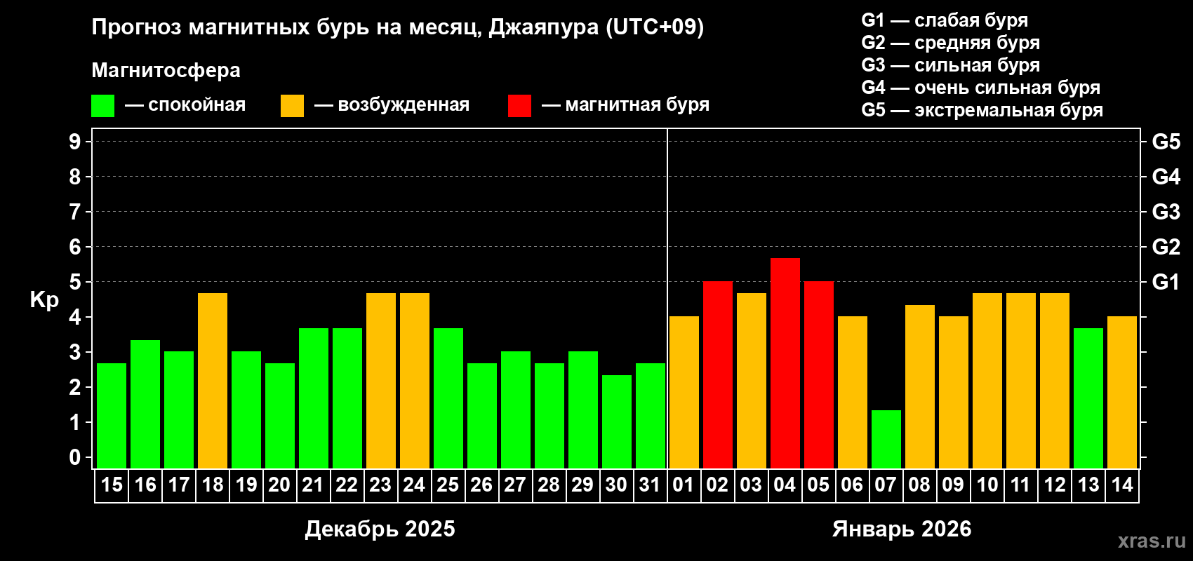 Прогноз максимального суточного геомагнитного индекса&nbsp;Kp на <b>1 месяц</b> (31 день) <b>с 15 декабря 2025 г по 14 января 2026 г</b>