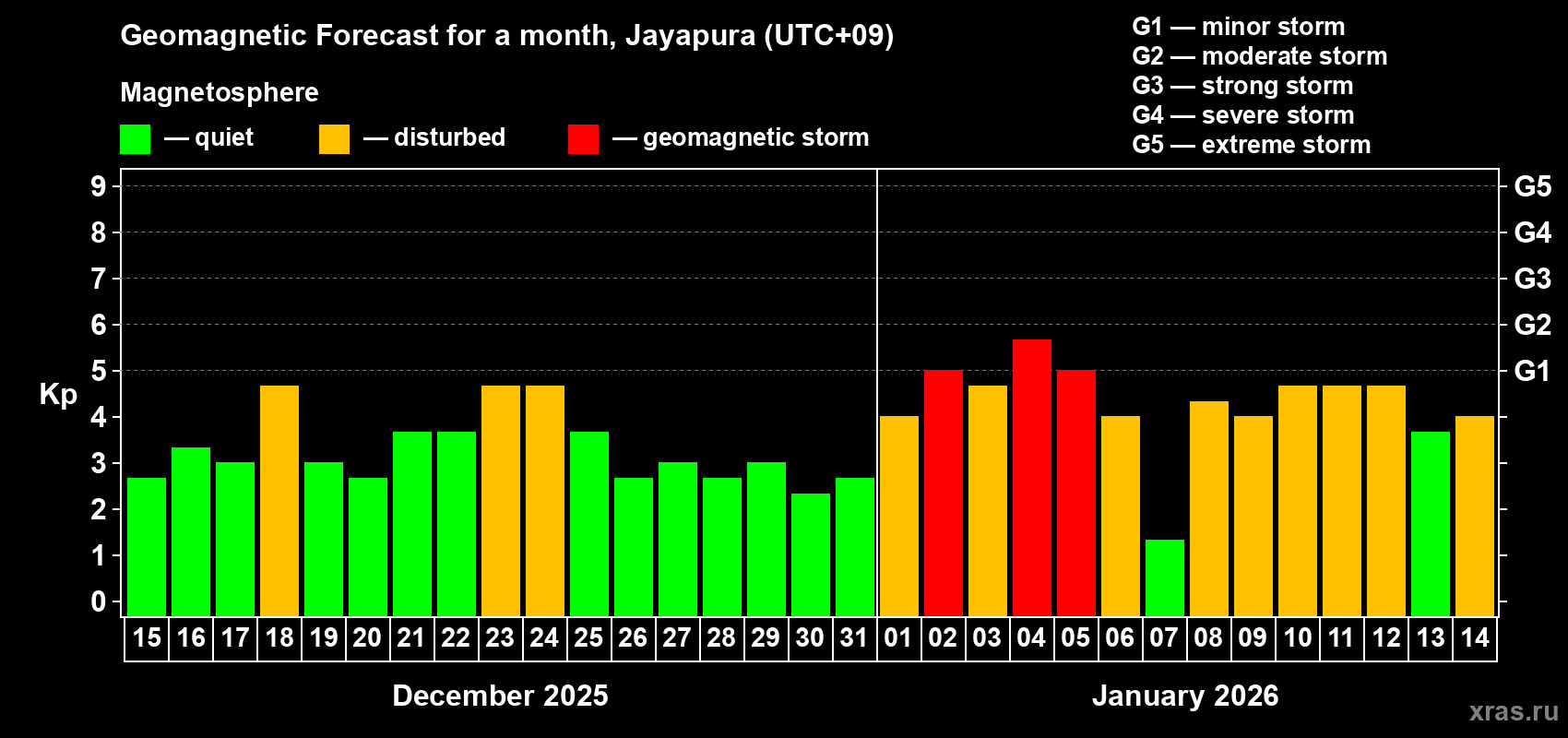 Forecast of the daily maximal value of geomagnetic index&nbsp;Kp for <b>1 month</b> (31 days) <b>from Dec 15, 2025 to Jan 14, 2026</b>