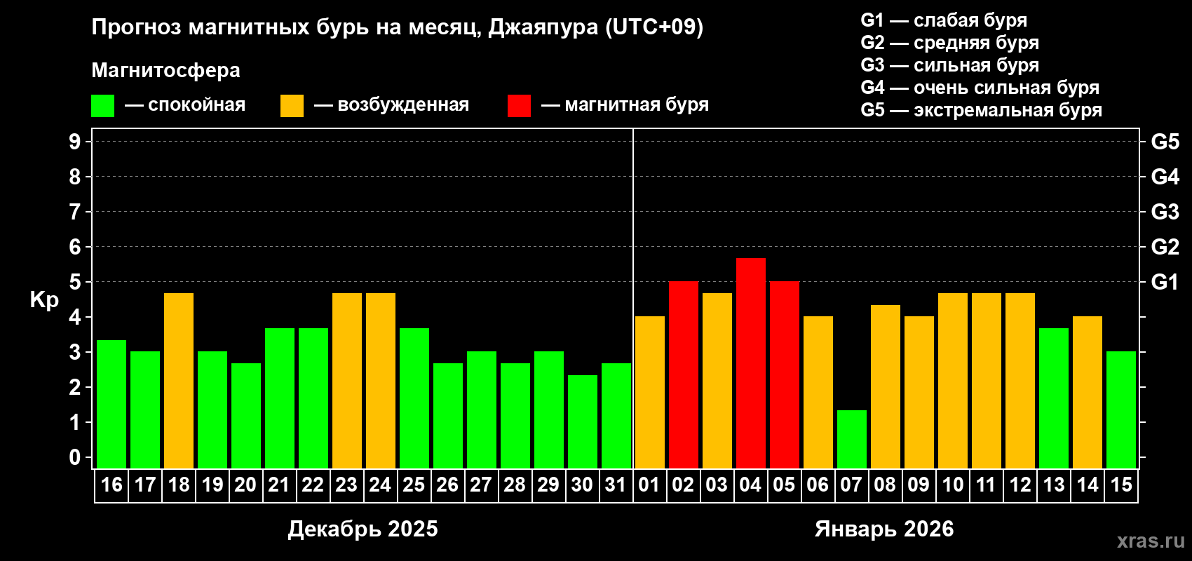 Прогноз максимального суточного геомагнитного индекса&nbsp;Kp на <b>1 месяц</b> (31 день) <b>с 16 декабря 2025 г по 15 января 2026 г</b>
