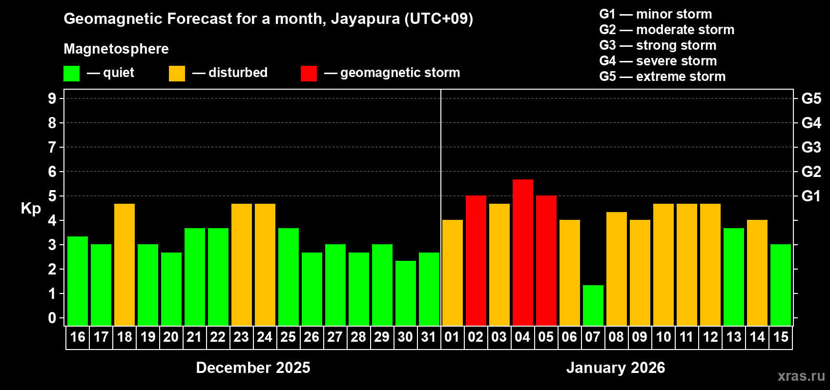 Forecast of the daily maximal value of geomagnetic index&nbsp;Kp for <b>1 month</b> (31 days) <b>from Dec 16, 2025 to Jan 15, 2026</b>