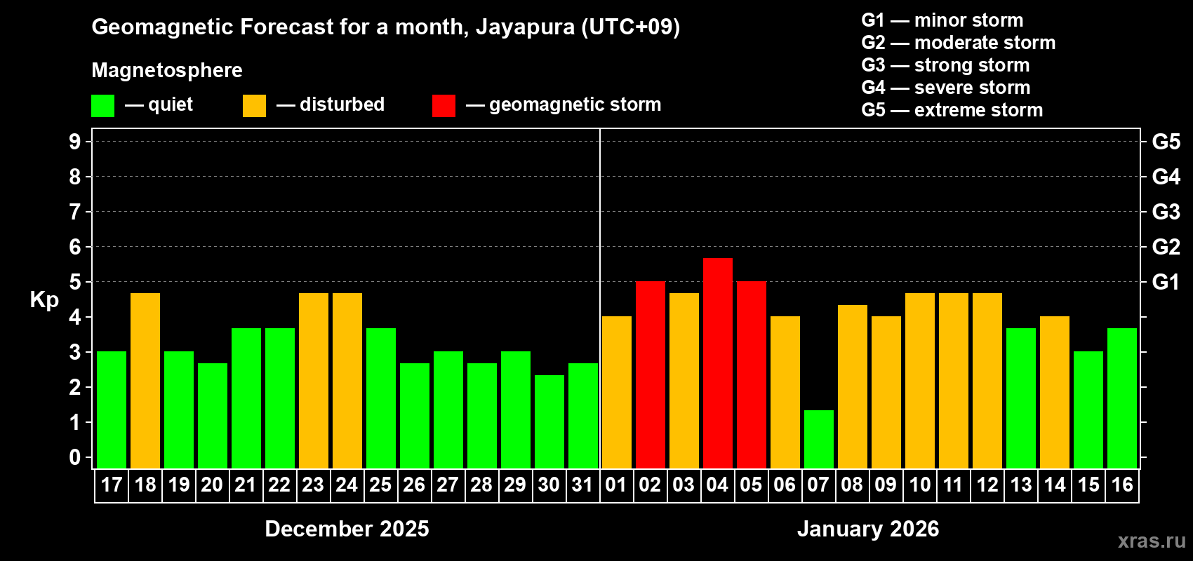 Forecast of the daily maximal value of geomagnetic index&nbsp;Kp for <b>1 month</b> (31 days) <b>from Dec 17, 2025 to Jan 16, 2026</b>