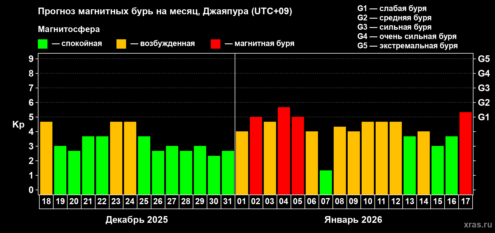 Прогноз максимального суточного геомагнитного индекса&nbsp;Kp на <b>1 месяц</b> (31 день) <b>с 18 декабря 2025 г по 17 января 2026 г</b>