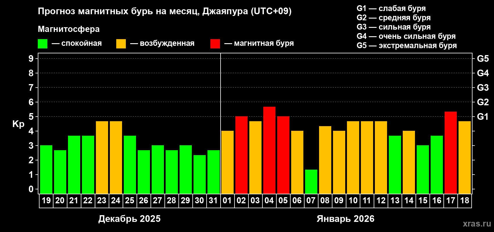 Прогноз максимального суточного геомагнитного индекса&nbsp;Kp на <b>1 месяц</b> (31 день) <b>с 19 декабря 2025 г по 18 января 2026 г</b>
