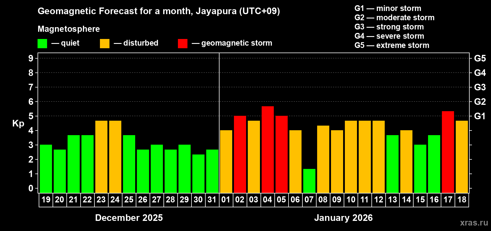 Forecast of the daily maximal value of geomagnetic index&nbsp;Kp for <b>1 month</b> (31 days) <b>from Dec 19, 2025 to Jan 18, 2026</b>