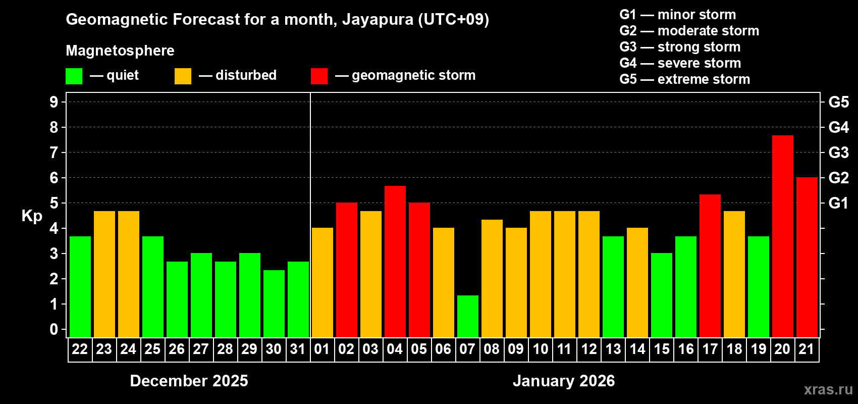 Forecast of the daily maximal value of geomagnetic index&nbsp;Kp for <b>1 month</b> (31 days) <b>from Dec 22, 2025 to Jan 21, 2026</b>