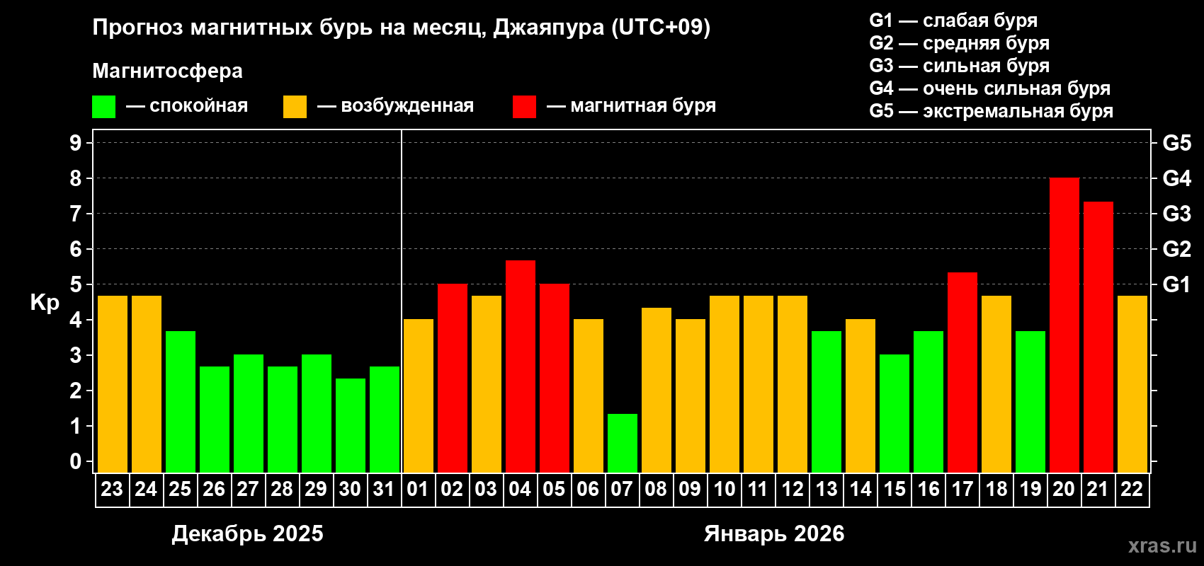 Прогноз максимального суточного геомагнитного индекса&nbsp;Kp на <b>1 месяц</b> (31 день) <b>с 23 декабря 2025 г по 22 января 2026 г</b>