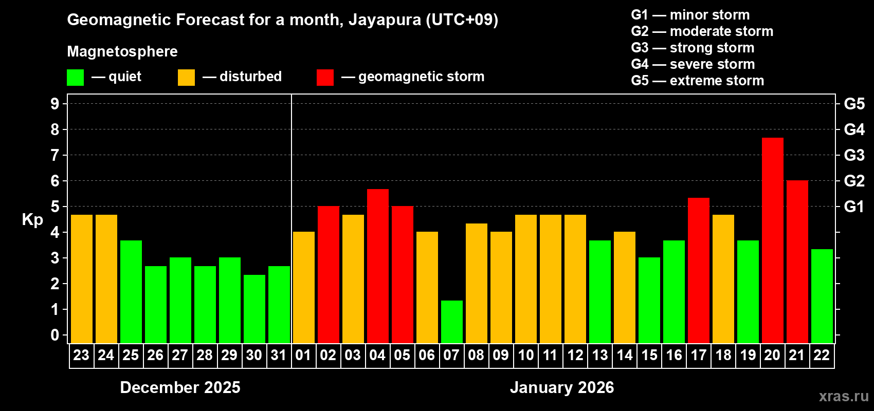 Forecast of the daily maximal value of geomagnetic index&nbsp;Kp for <b>1 month</b> (31 days) <b>from Dec 23, 2025 to Jan 22, 2026</b>