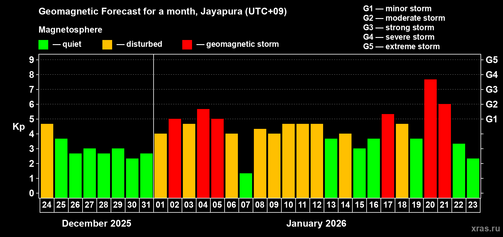Forecast of the daily maximal value of geomagnetic index&nbsp;Kp for <b>1 month</b> (31 days) <b>from Dec 24, 2025 to Jan 23, 2026</b>