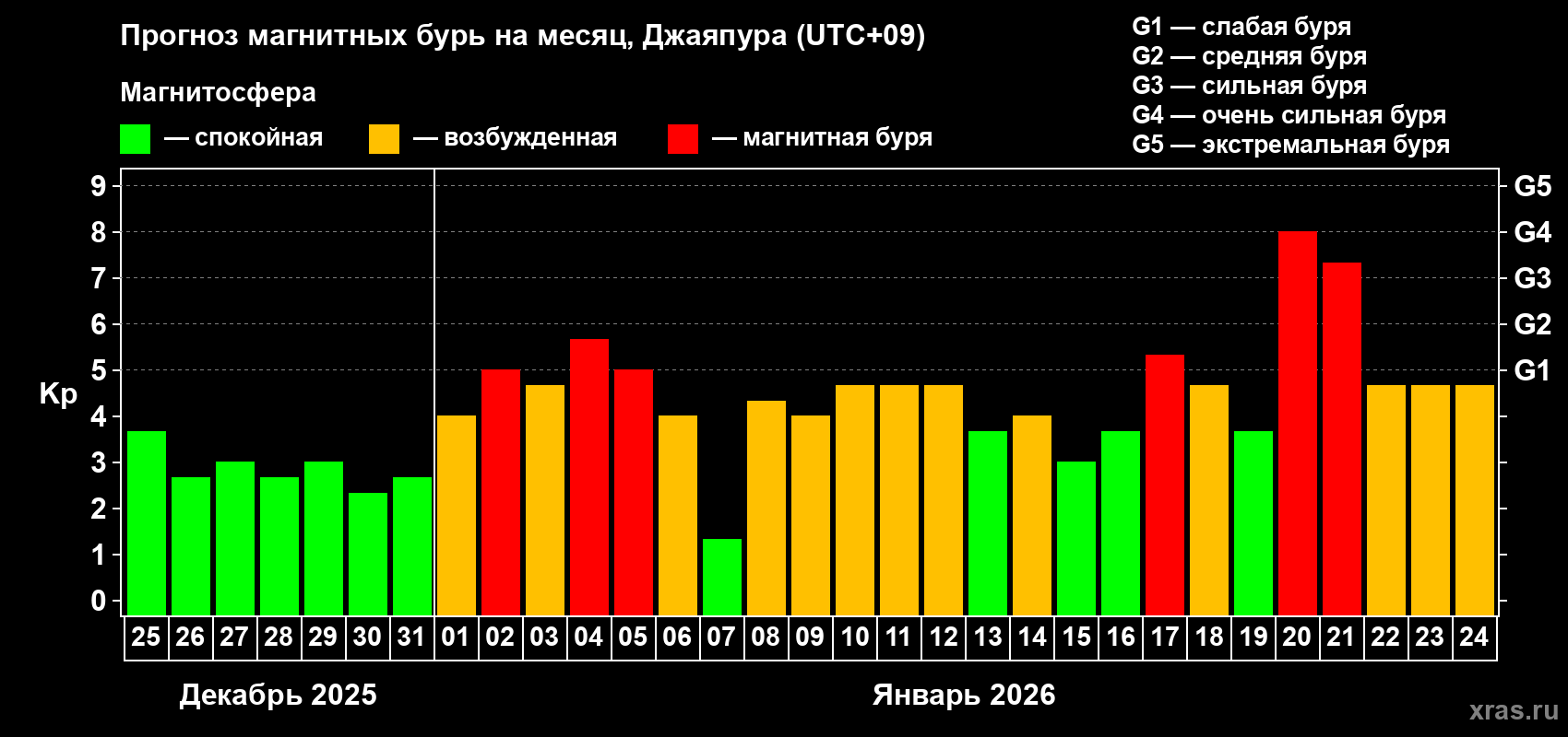 Прогноз максимального суточного геомагнитного индекса&nbsp;Kp на <b>1 месяц</b> (31 день) <b>с 25 декабря 2025 г по 24 января 2026 г</b>