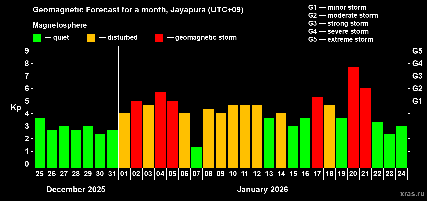 Forecast of the daily maximal value of geomagnetic index&nbsp;Kp for <b>1 month</b> (31 days) <b>from Dec 25, 2025 to Jan 24, 2026</b>