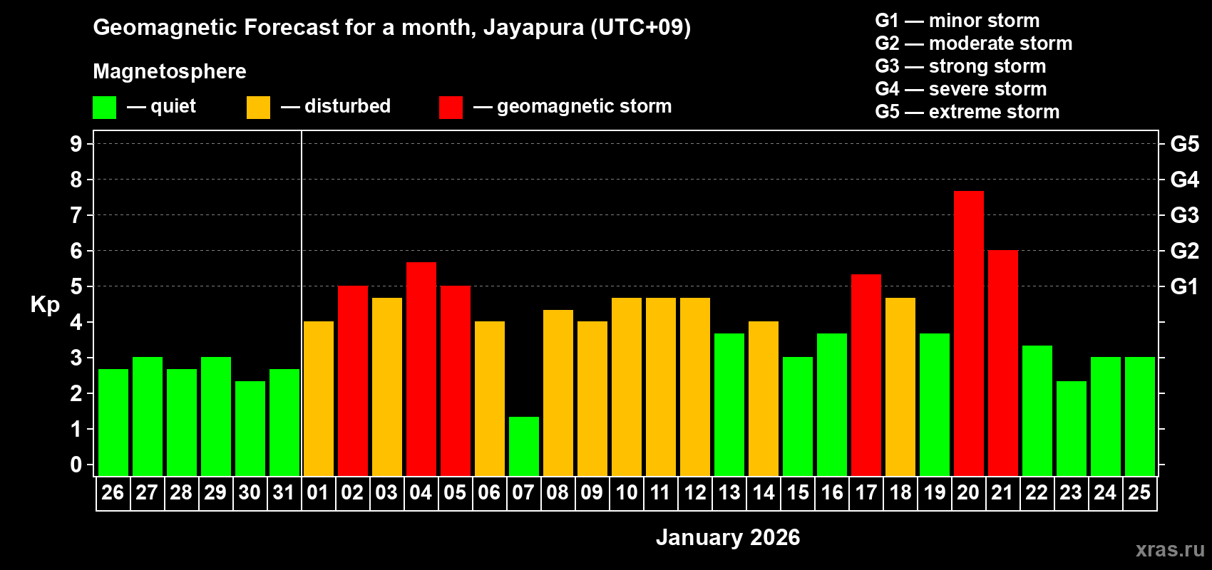 Forecast of the daily maximal value of geomagnetic index&nbsp;Kp for <b>1 month</b> (31 days) <b>from Dec 26, 2025 to Jan 25, 2026</b>