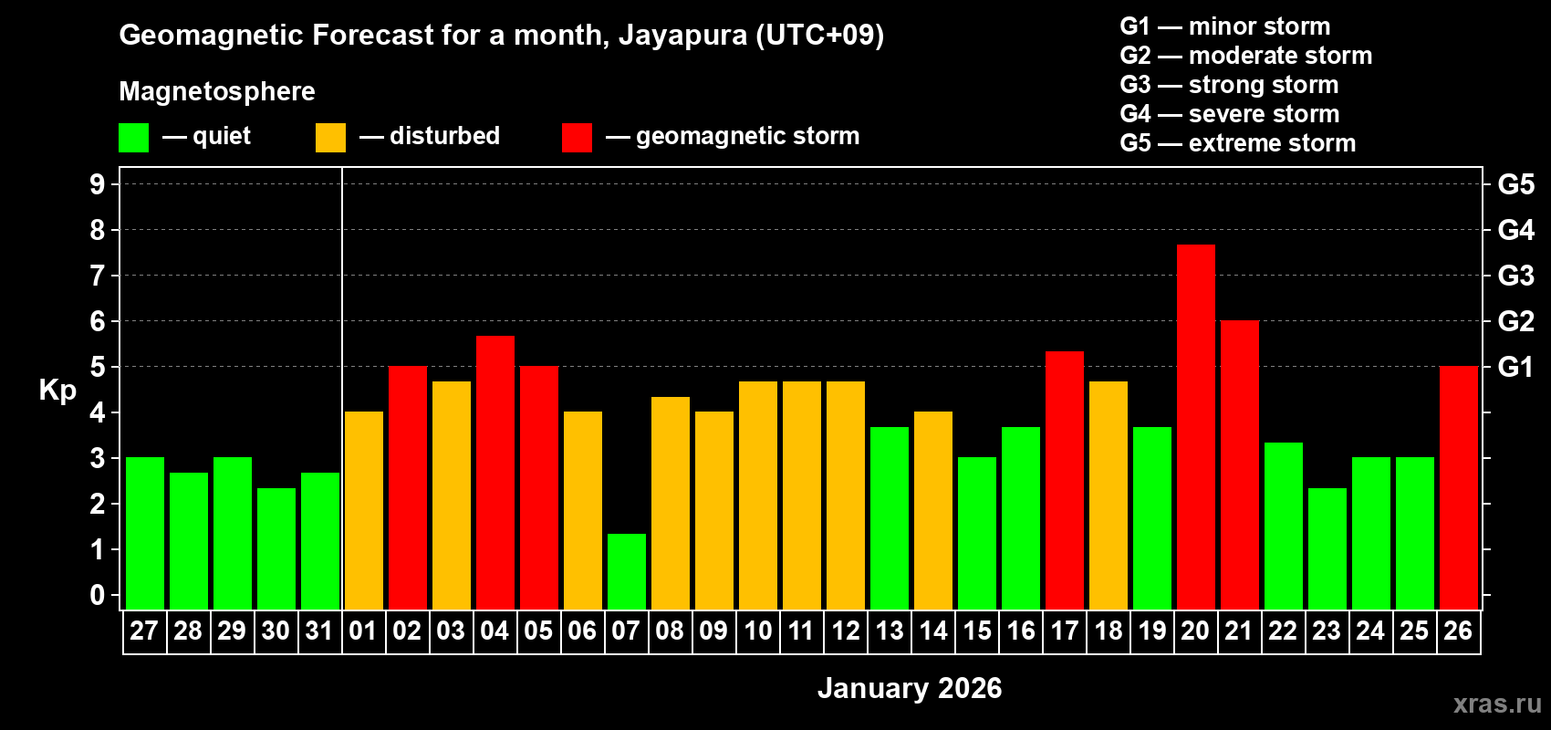 Forecast of the daily maximal value of geomagnetic index&nbsp;Kp for <b>1 month</b> (31 days) <b>from Dec 27, 2025 to Jan 26, 2026</b>