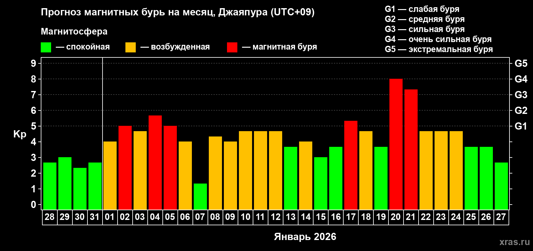 Прогноз максимального суточного геомагнитного индекса&nbsp;Kp на <b>1 месяц</b> (31 день) <b>с 28 декабря 2025 г по 27 января 2026 г</b>