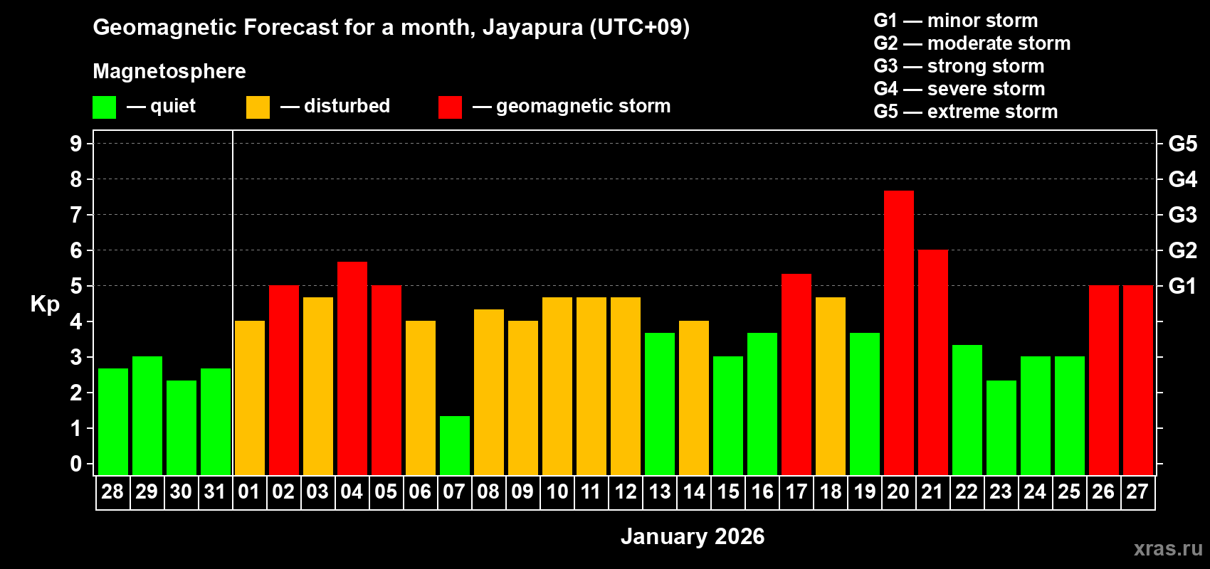 Forecast of the daily maximal value of geomagnetic index&nbsp;Kp for <b>1 month</b> (31 days) <b>from Dec 28, 2025 to Jan 27, 2026</b>