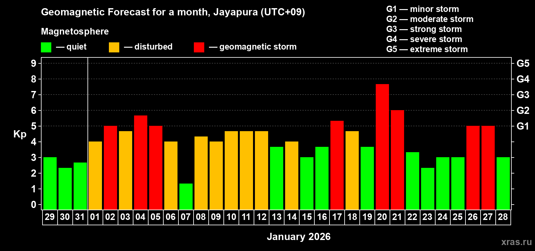 Forecast of the daily maximal value of geomagnetic index&nbsp;Kp for <b>1 month</b> (31 days) <b>from Dec 29, 2025 to Jan 28, 2026</b>