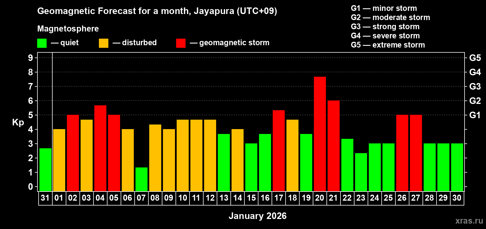 Forecast of the daily maximal value of geomagnetic index&nbsp;Kp for <b>1 month</b> (31 days) <b>from Dec 31, 2025 to Jan 30, 2026</b>