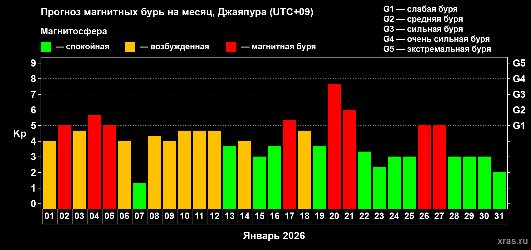 Прогноз максимального суточного геомагнитного индекса&nbsp;Kp на <b>1 месяц</b> (31 день) <b>с 01 января по 31 января 2026 г</b>