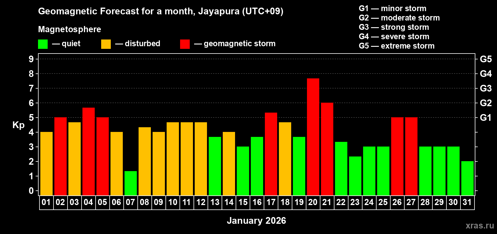 Forecast of the daily maximal value of geomagnetic index&nbsp;Kp for <b>1 month</b> (31 days) <b>from Jan 01, 2026 to Jan 31, 2026</b>
