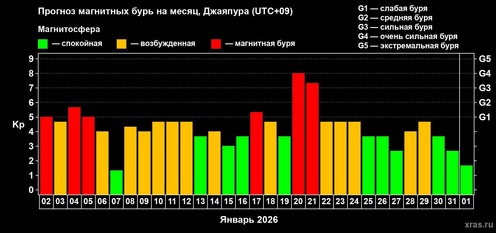 Прогноз максимального суточного геомагнитного индекса&nbsp;Kp на <b>1 месяц</b> (31 день) <b>с 02 января по 01 февраля 2026 г</b>