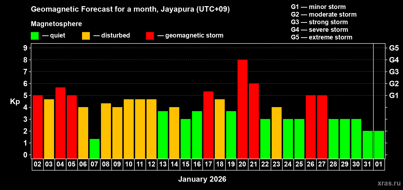 Forecast of the daily maximal value of geomagnetic index&nbsp;Kp for <b>1 month</b> (31 days) <b>from Jan 02, 2026 to Feb 01, 2026</b>