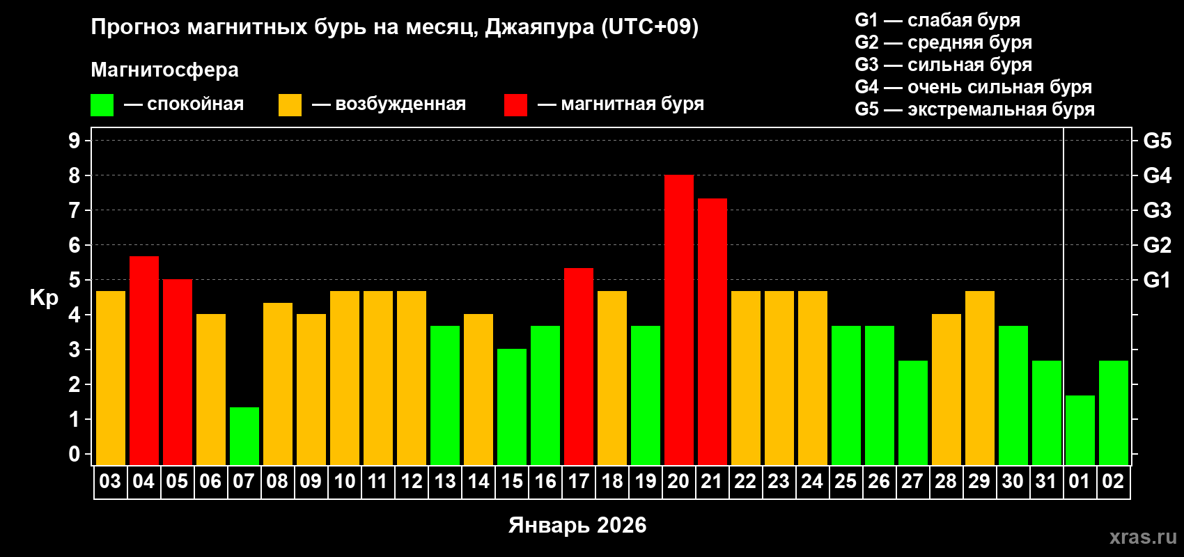 Прогноз максимального суточного геомагнитного индекса&nbsp;Kp на <b>1 месяц</b> (31 день) <b>с 03 января по 02 февраля 2026 г</b>