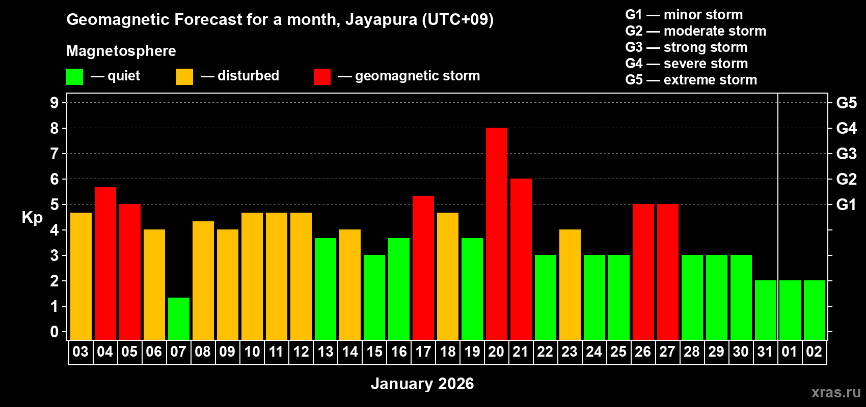Forecast of the daily maximal value of geomagnetic index&nbsp;Kp for <b>1 month</b> (31 days) <b>from Jan 03, 2026 to Feb 02, 2026</b>