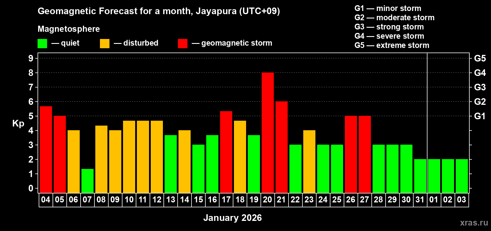 Forecast of the daily maximal value of geomagnetic index&nbsp;Kp for <b>1 month</b> (31 days) <b>from Jan 04, 2026 to Feb 03, 2026</b>