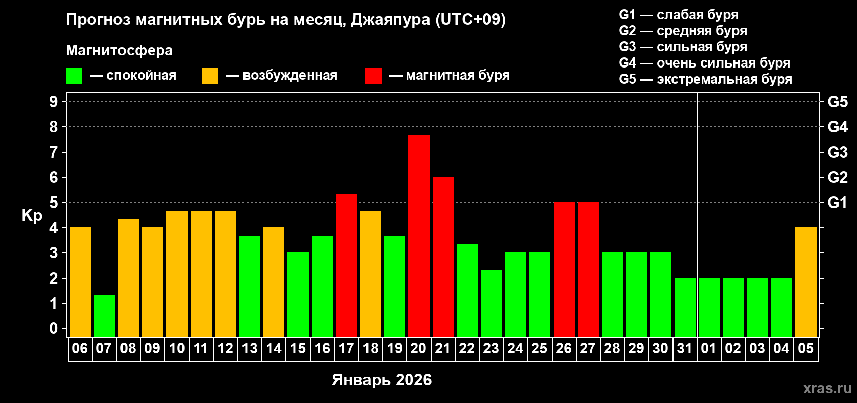 Прогноз максимального суточного геомагнитного индекса&nbsp;Kp на <b>1 месяц</b> (31 день) <b>с 06 января по 05 февраля 2026 г</b>