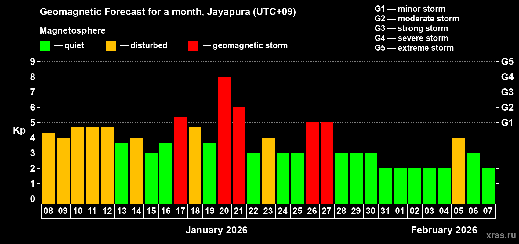 Forecast of the daily maximal value of geomagnetic index&nbsp;Kp for <b>1 month</b> (31 days) <b>from Jan 08, 2026 to Feb 07, 2026</b>
