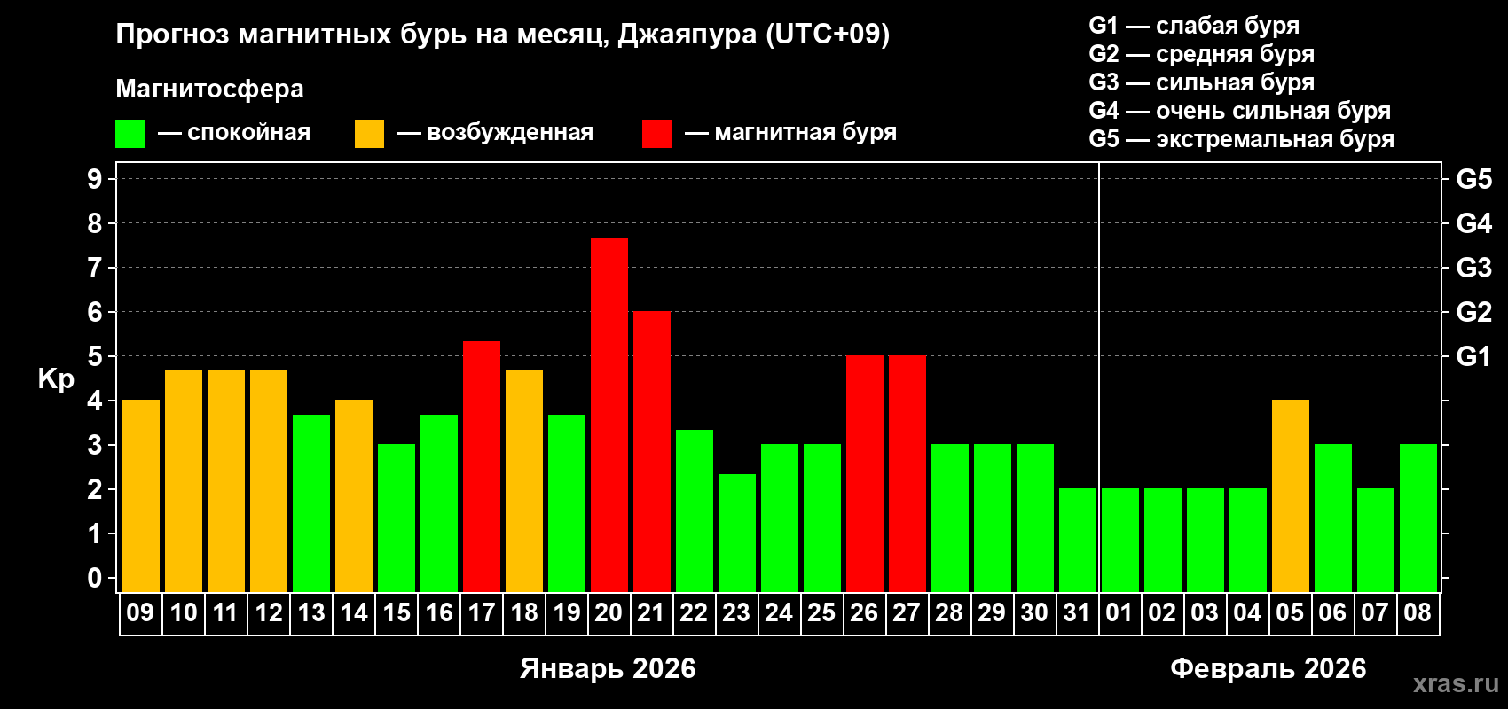 Прогноз максимального суточного геомагнитного индекса&nbsp;Kp на <b>1 месяц</b> (31 день) <b>с 09 января по 08 февраля 2026 г</b>