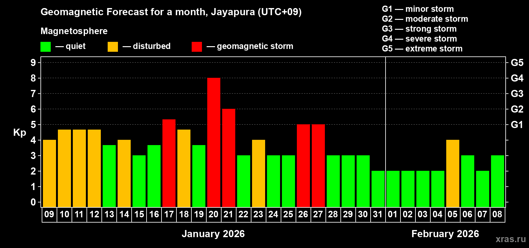 Forecast of the daily maximal value of geomagnetic index&nbsp;Kp for <b>1 month</b> (31 days) <b>from Jan 09, 2026 to Feb 08, 2026</b>