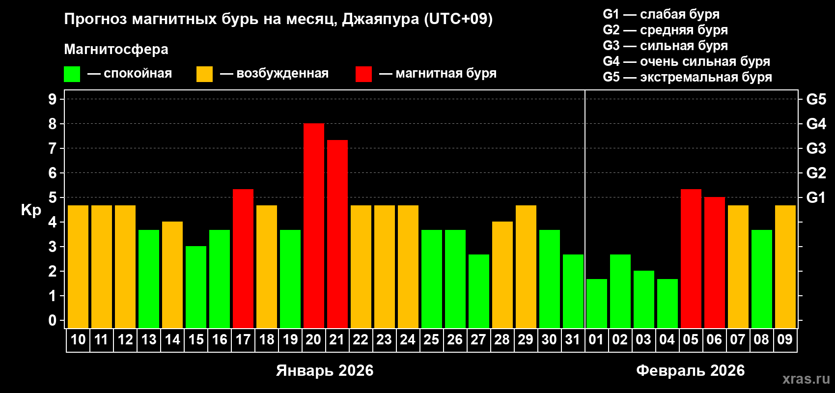 Прогноз максимального суточного геомагнитного индекса&nbsp;Kp на <b>1 месяц</b> (31 день) <b>с 10 января по 09 февраля 2026 г</b>