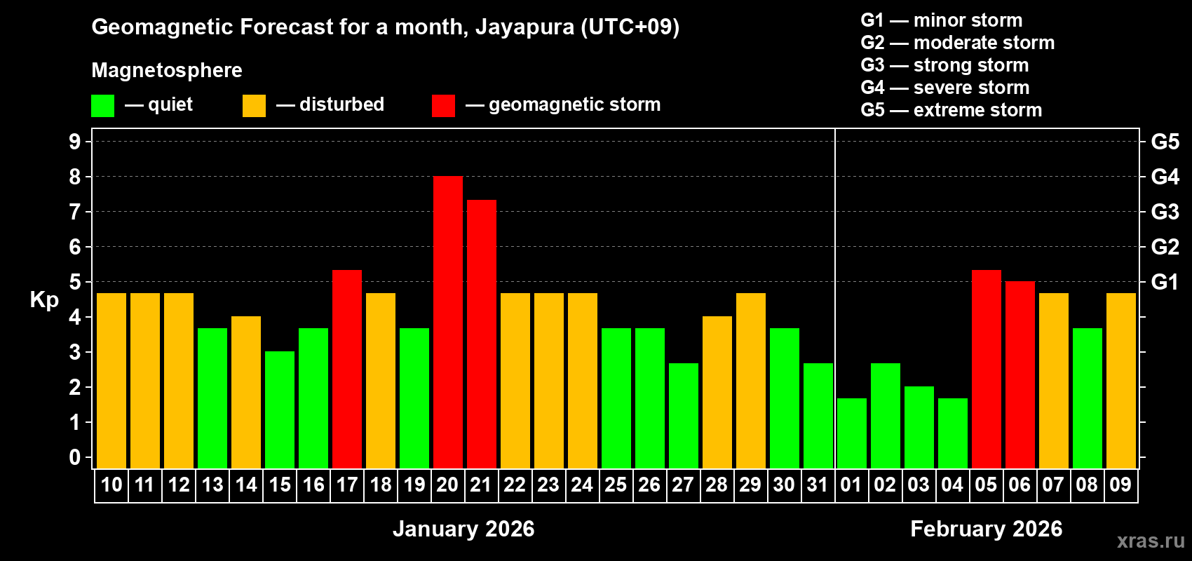Forecast of the daily maximal value of geomagnetic index&nbsp;Kp for <b>1 month</b> (31 days) <b>from Jan 10, 2026 to Feb 09, 2026</b>