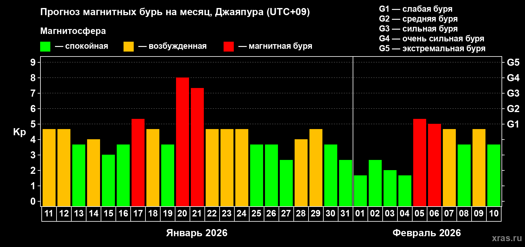 Прогноз максимального суточного геомагнитного индекса&nbsp;Kp на <b>1 месяц</b> (31 день) <b>с 11 января по 10 февраля 2026 г</b>